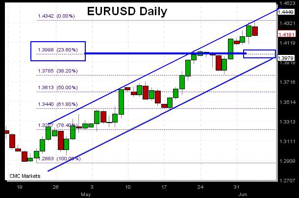 EUR June 3 Euro's Channel - EUR June 3 (Chart 1)